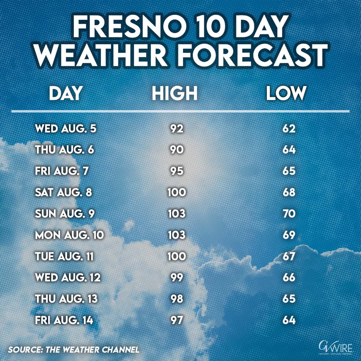 Graphic of the Fresno weather forecast Aug. 5-14, 2020