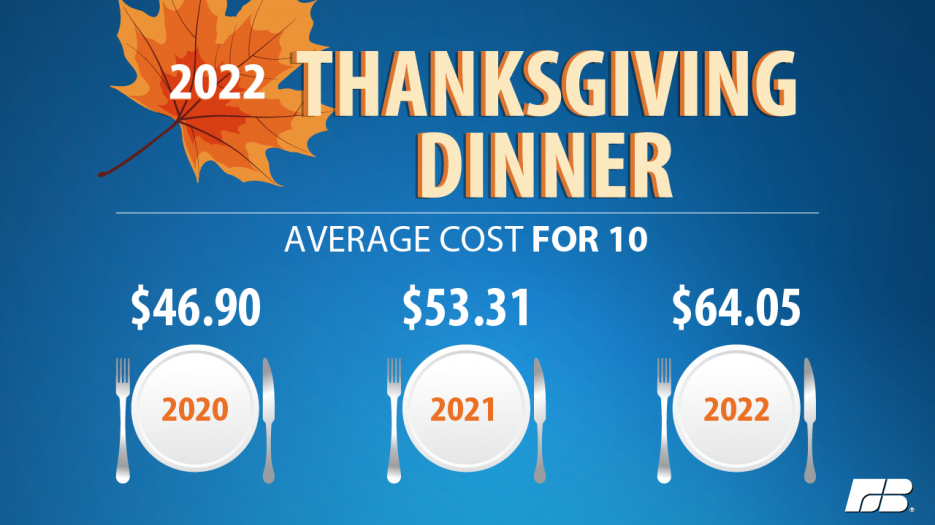 Thanksgiving Dinner Costs