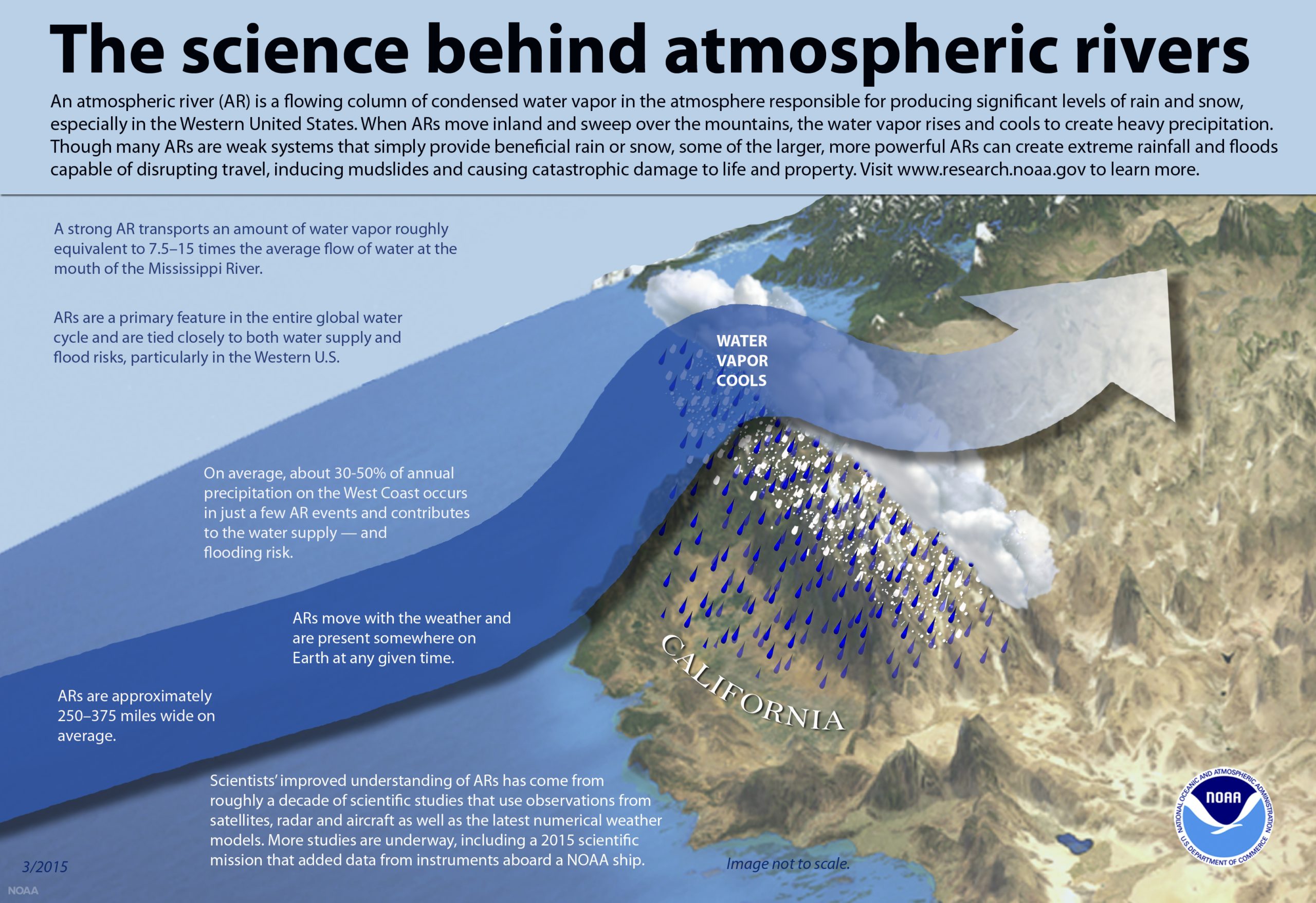 NOAA graphic explaining atmospheric rivers