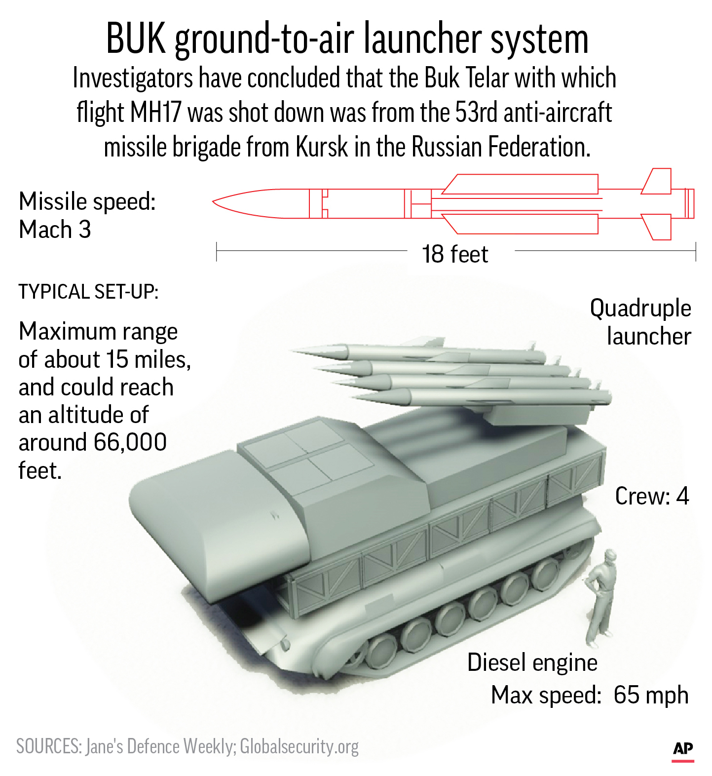 BUK ground to air launcher system