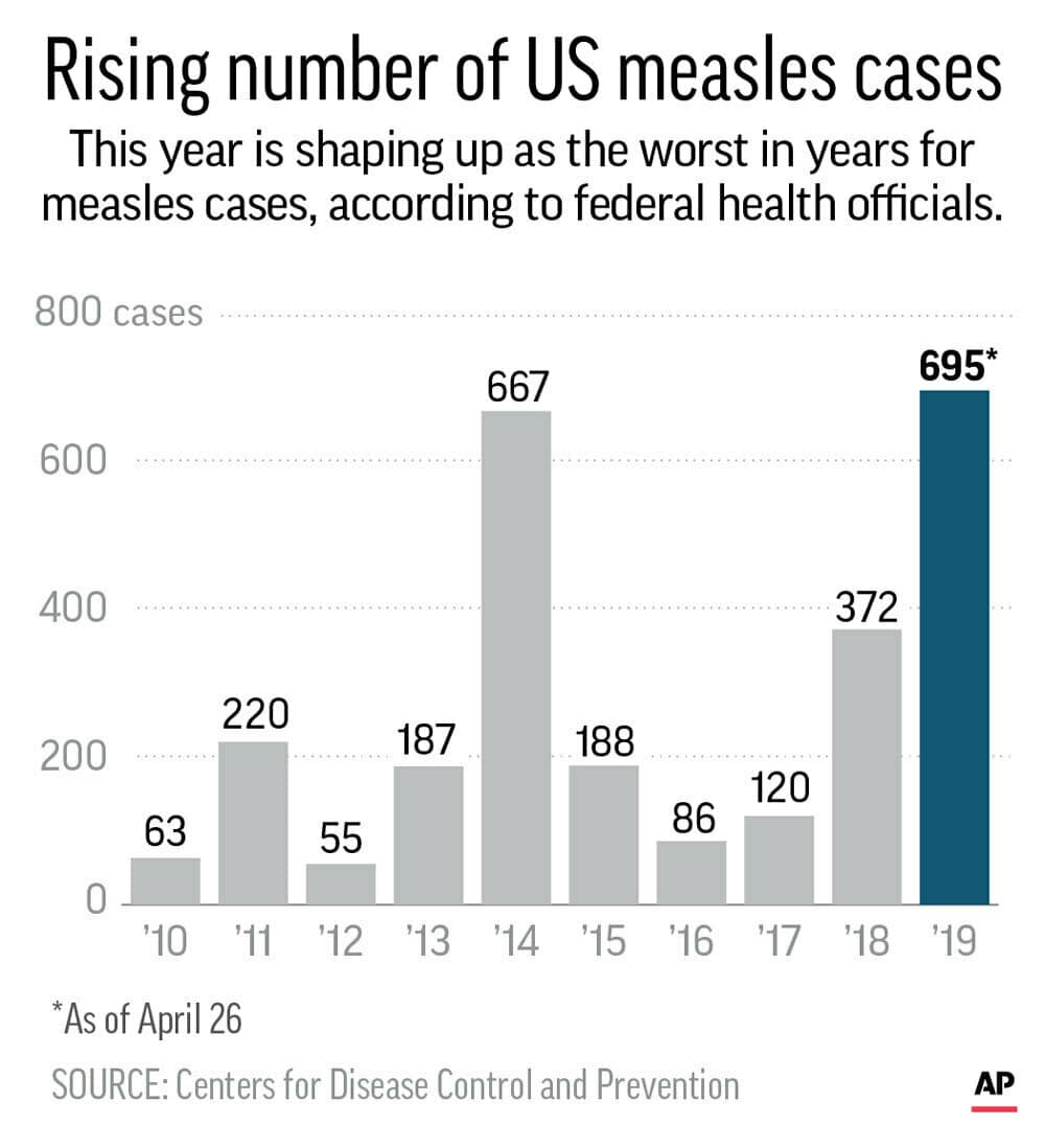 Photo of rising number of measles cases graph 