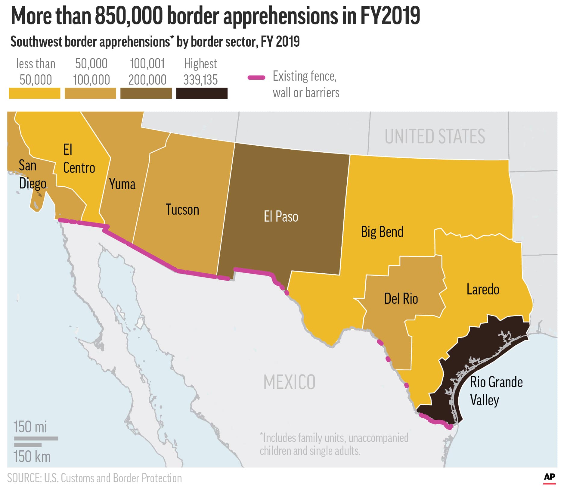 Graphic showing existing border fence and barriers built and apprehensions by border sector
