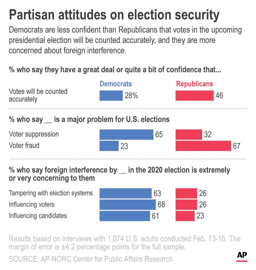 Graphic showing Democrats are less confident than Republicans about voting security 