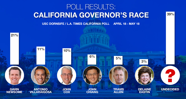Graphic showing polling results for California Governor race from Los Angels Times data
