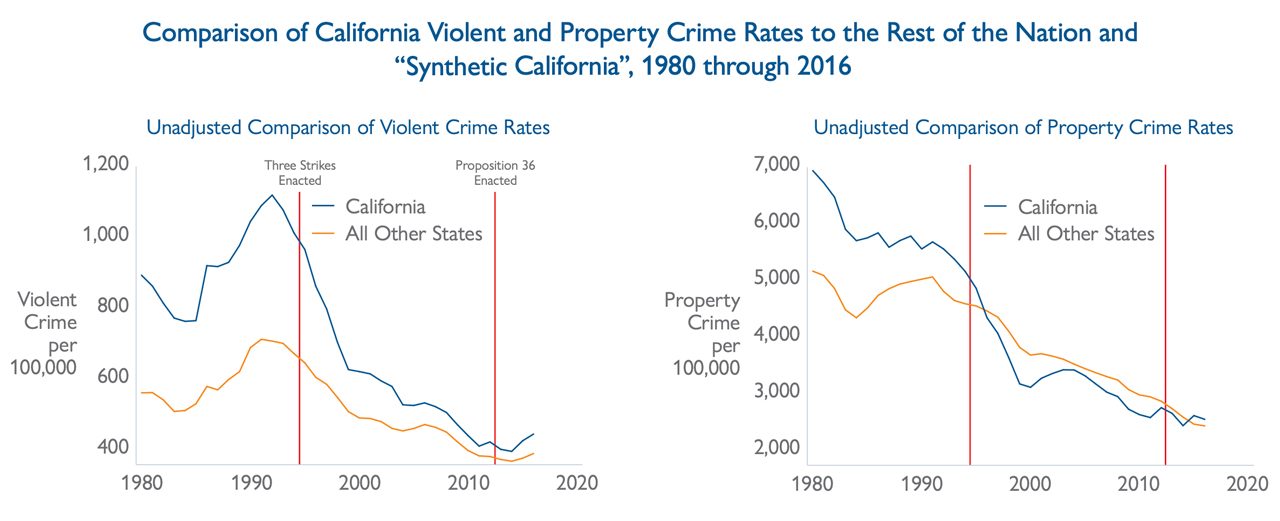 Comparison of California Violent and Property Crime Rates to the Rest of the Nation and “Synthetic California”, 1980 through 2016