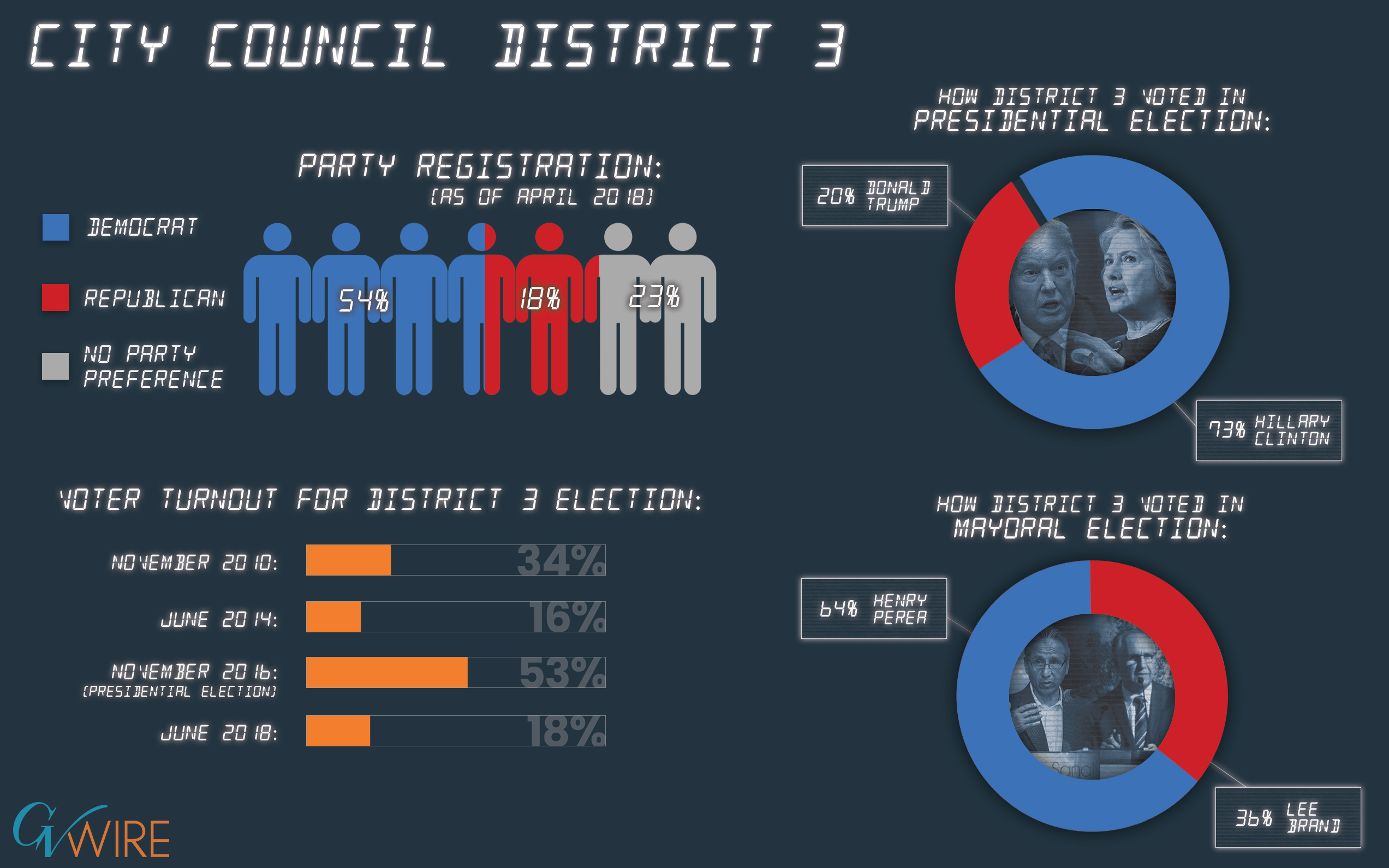 Infographic of City Council District 3 demographics