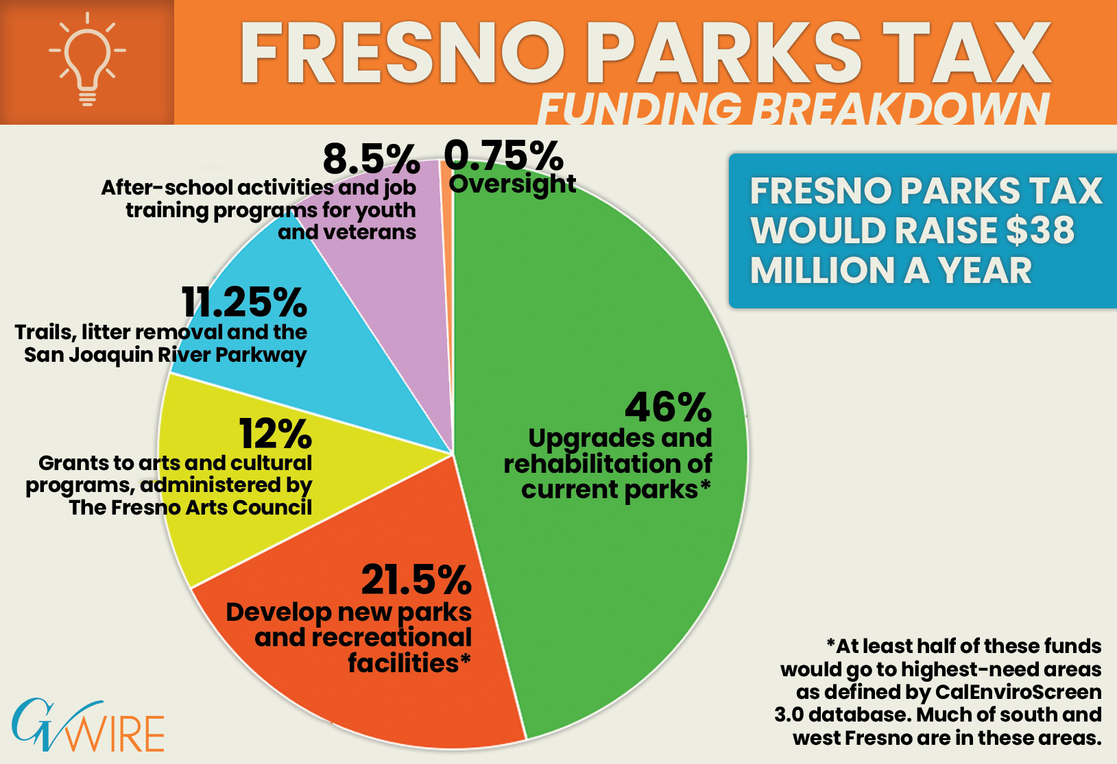 Chart of Fresno for Parks funding breakdown