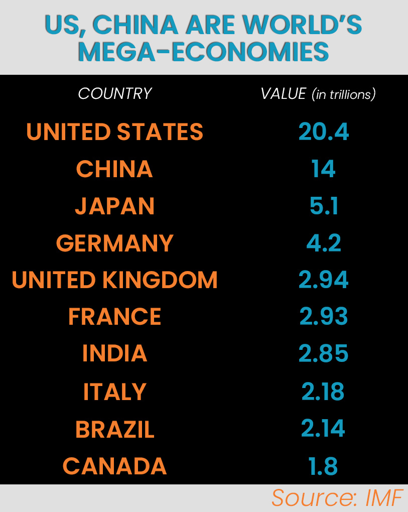 A chart of the world's Top 10 economies.