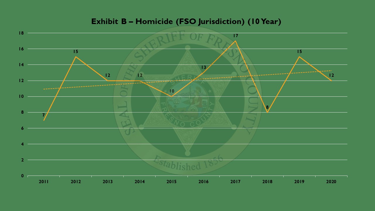 Fresno County SO homicide chart