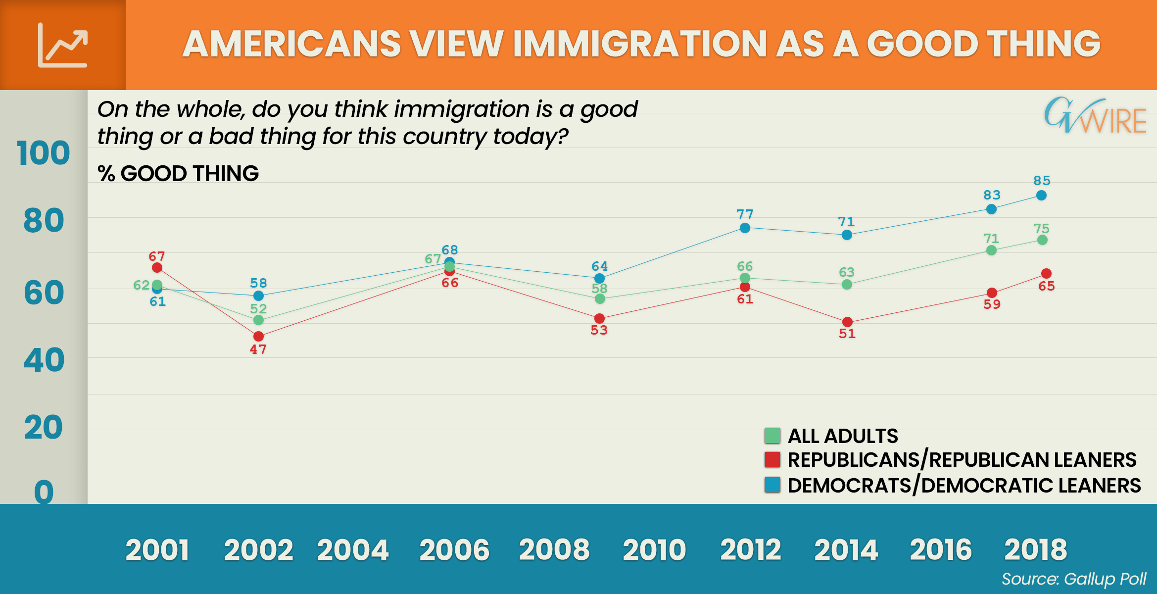 Gallup Poll Immigration Chart June 2018