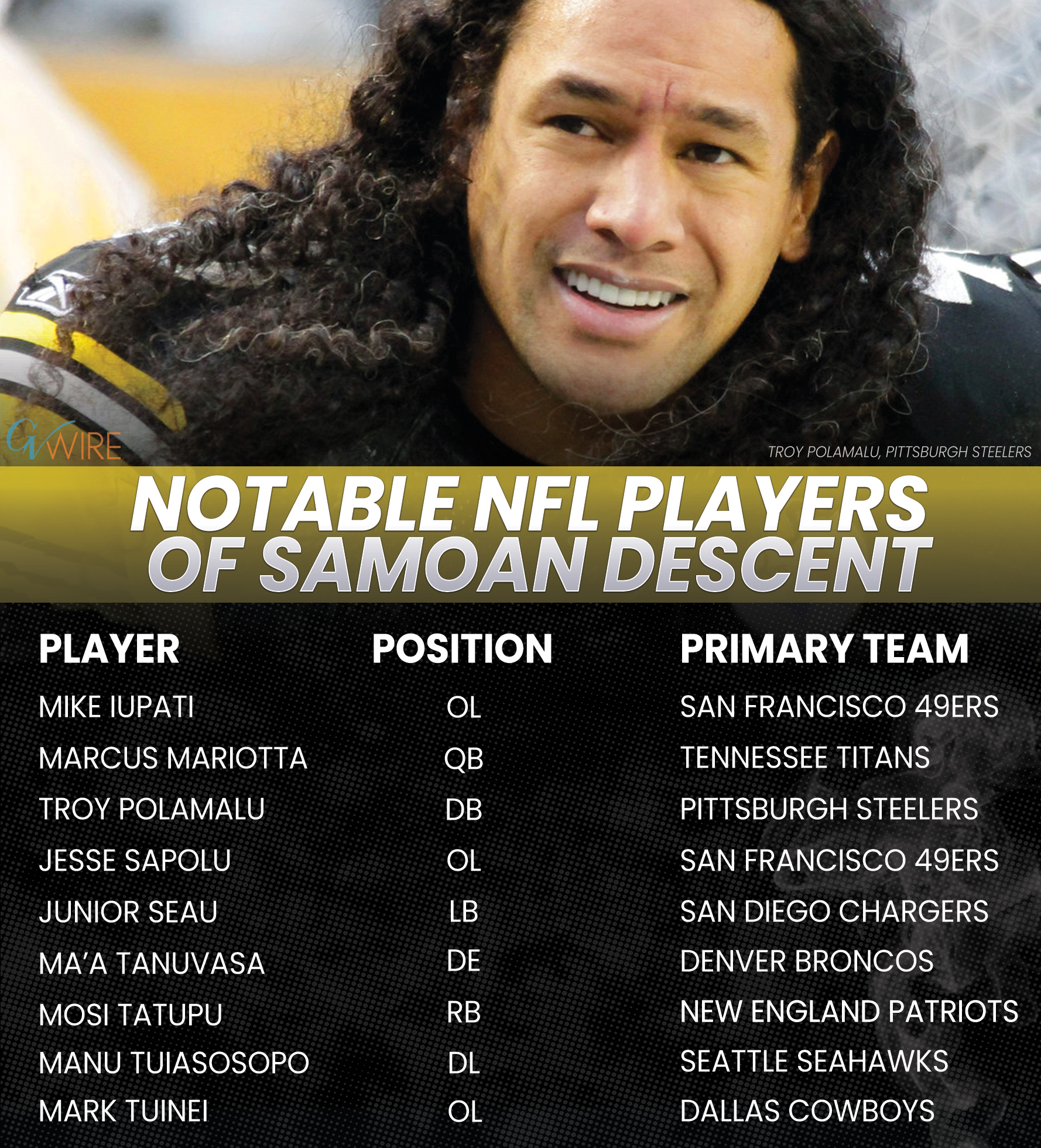 Chart Listing Notable NFL Players of Samoan Descent