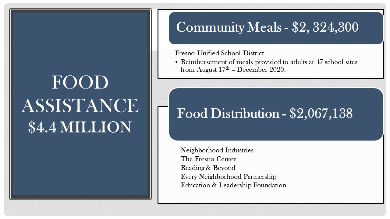 Graphic of Cares Act funding on food relief by the city of Fresnogoo