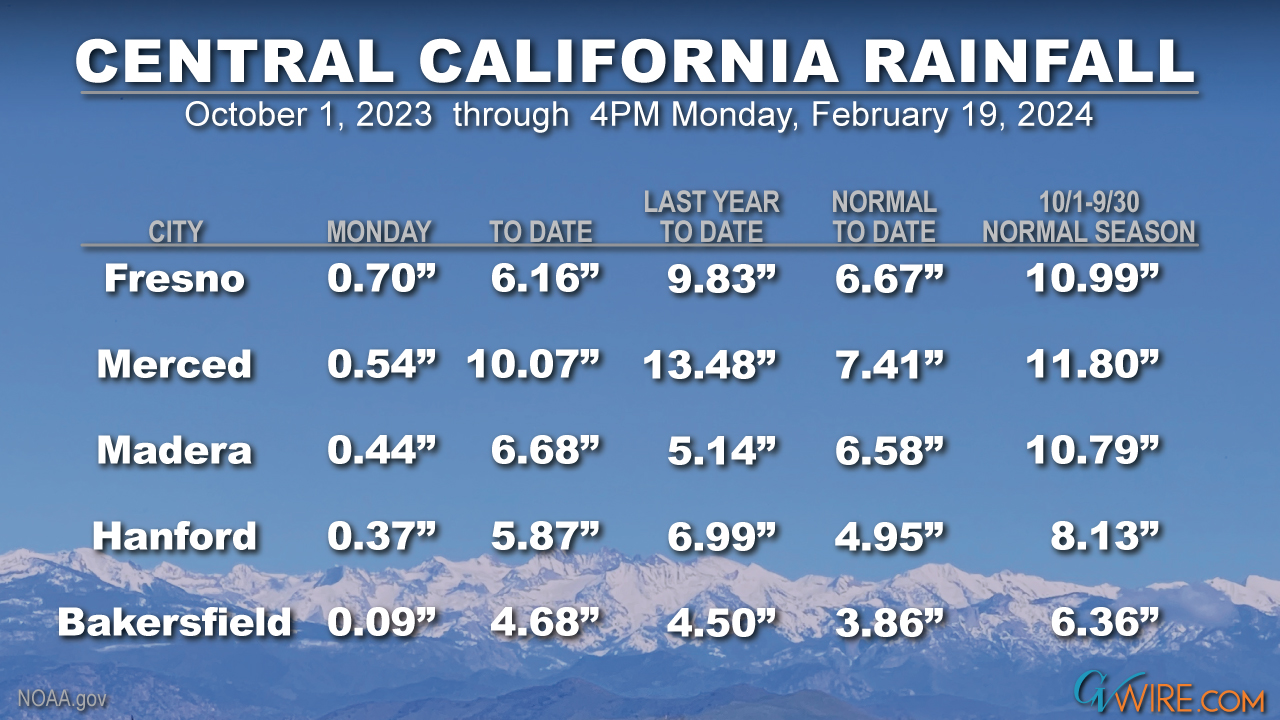 More Rain, Snow, and Sun in the Latest Fresno/Sierra Forecast - GV Wire