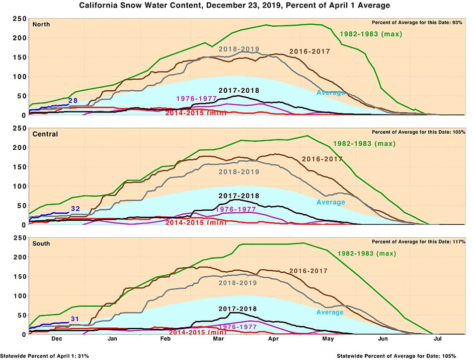 Chart of California snowpack by region