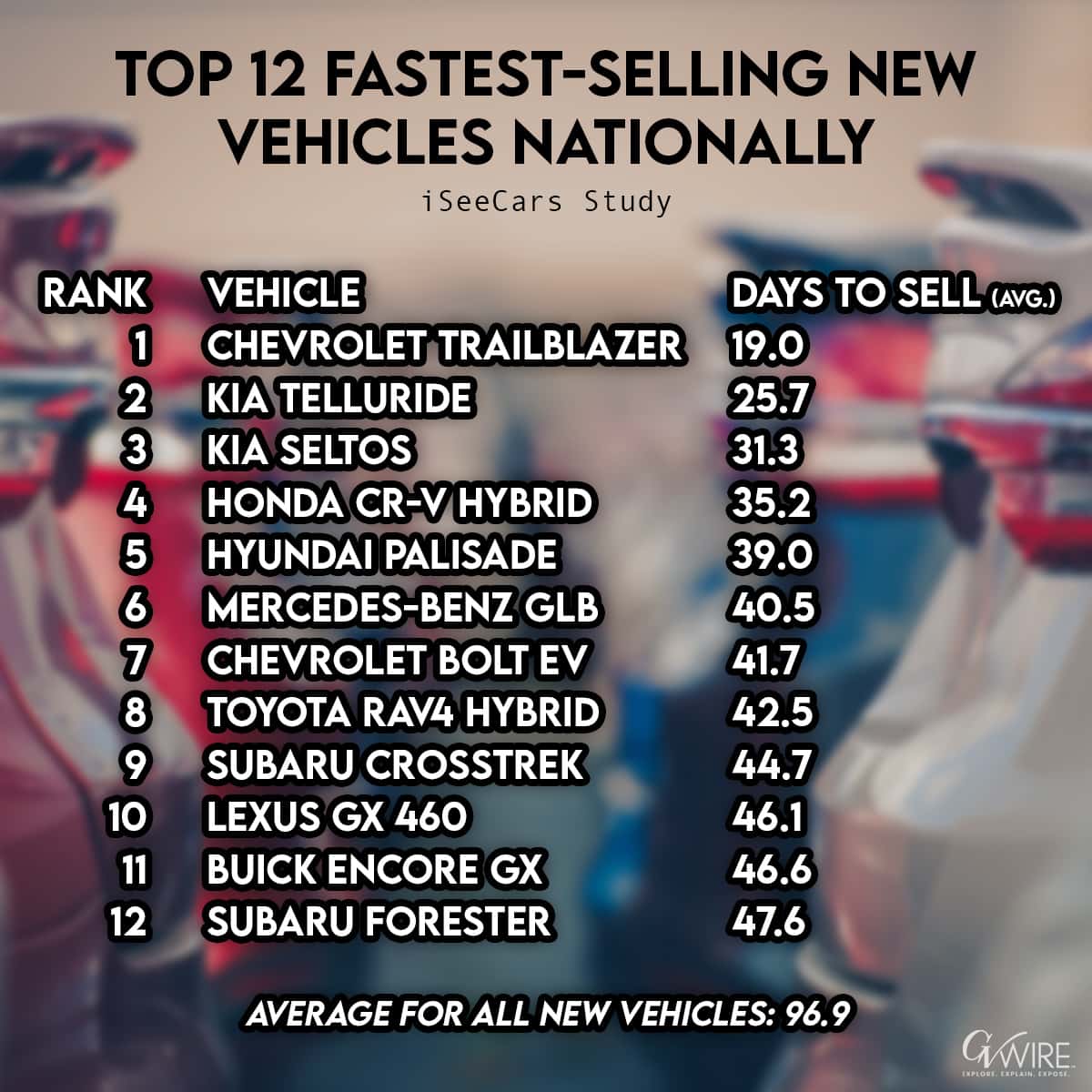 Graphic of Top 12 Fastest Selling Vehicles according to iSeeCars.com