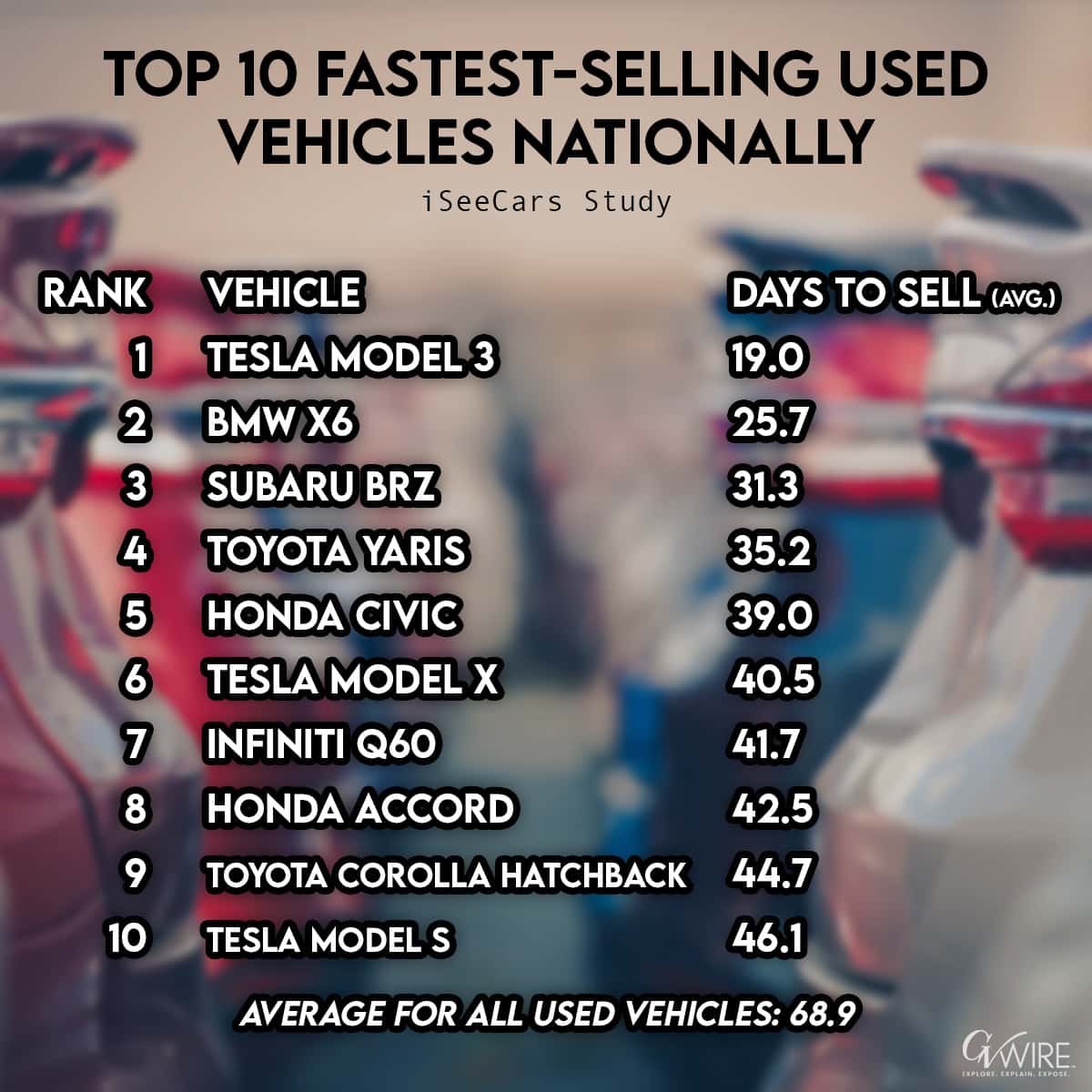 Top 10 Fastest-Selling Used Vehicles Nationally, according to iSeeCars.com