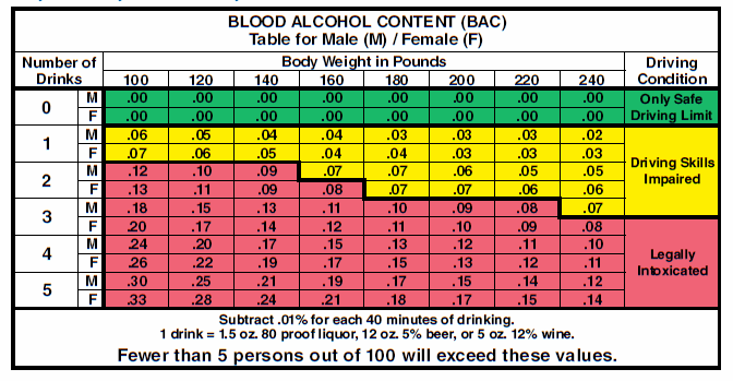 Blood Alcohol Chart