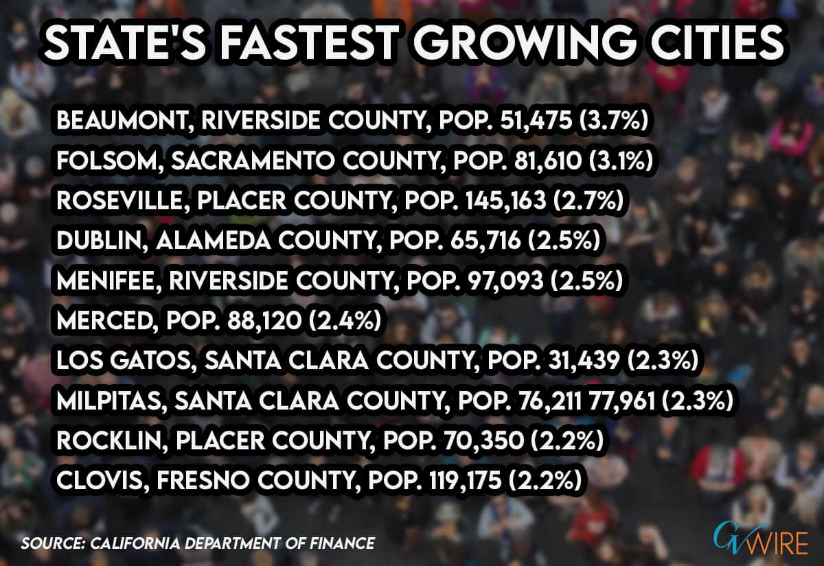 Graphic of the 10 fastest growing cities in California for 2019