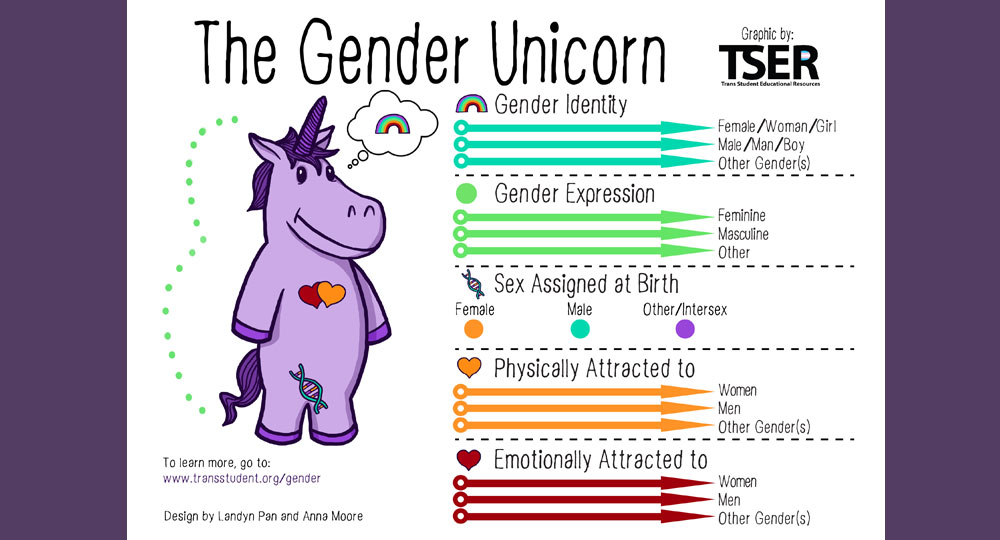 Gender Unicorn