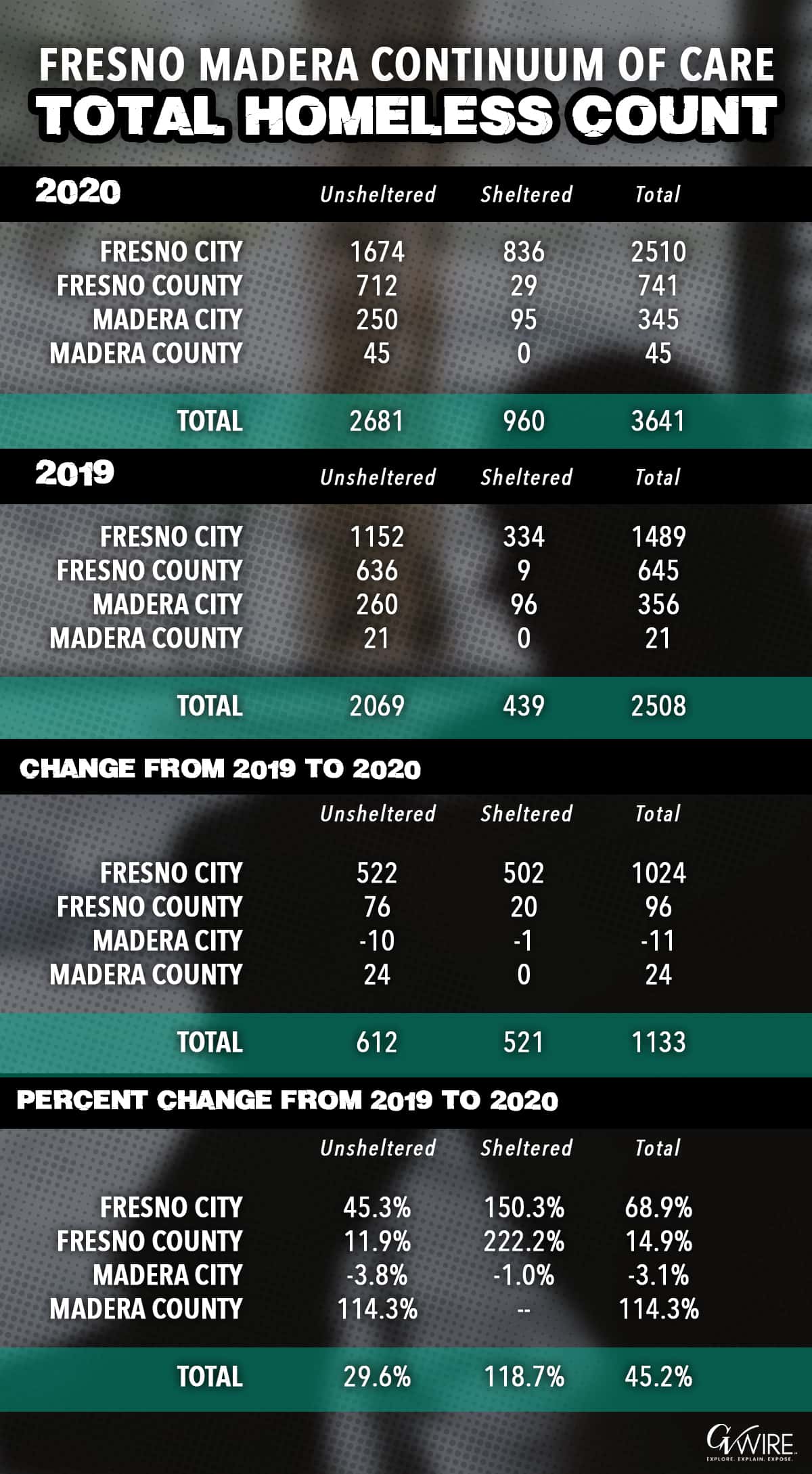 graphic of the 2020 Fresno-Madera point-in-time homeless count