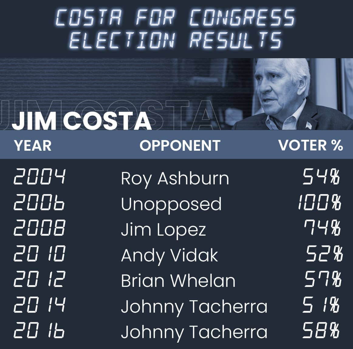 Graphic showing Jim Costa's past election results