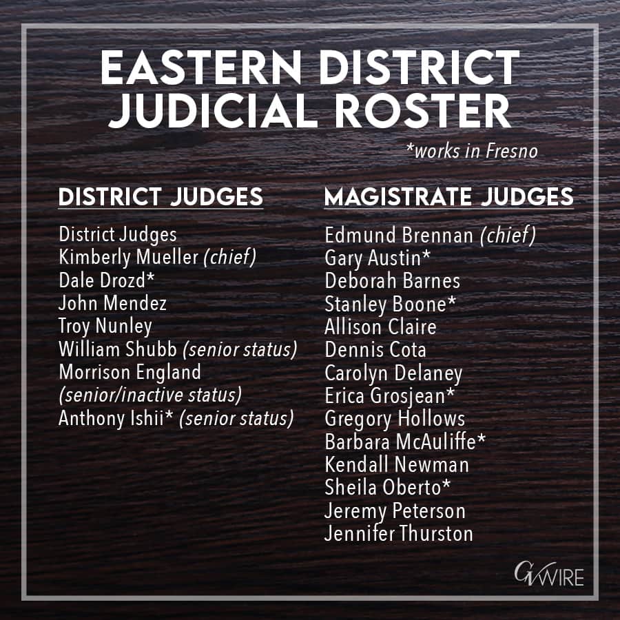 graphic of judicial roster for the Eastern District of California 