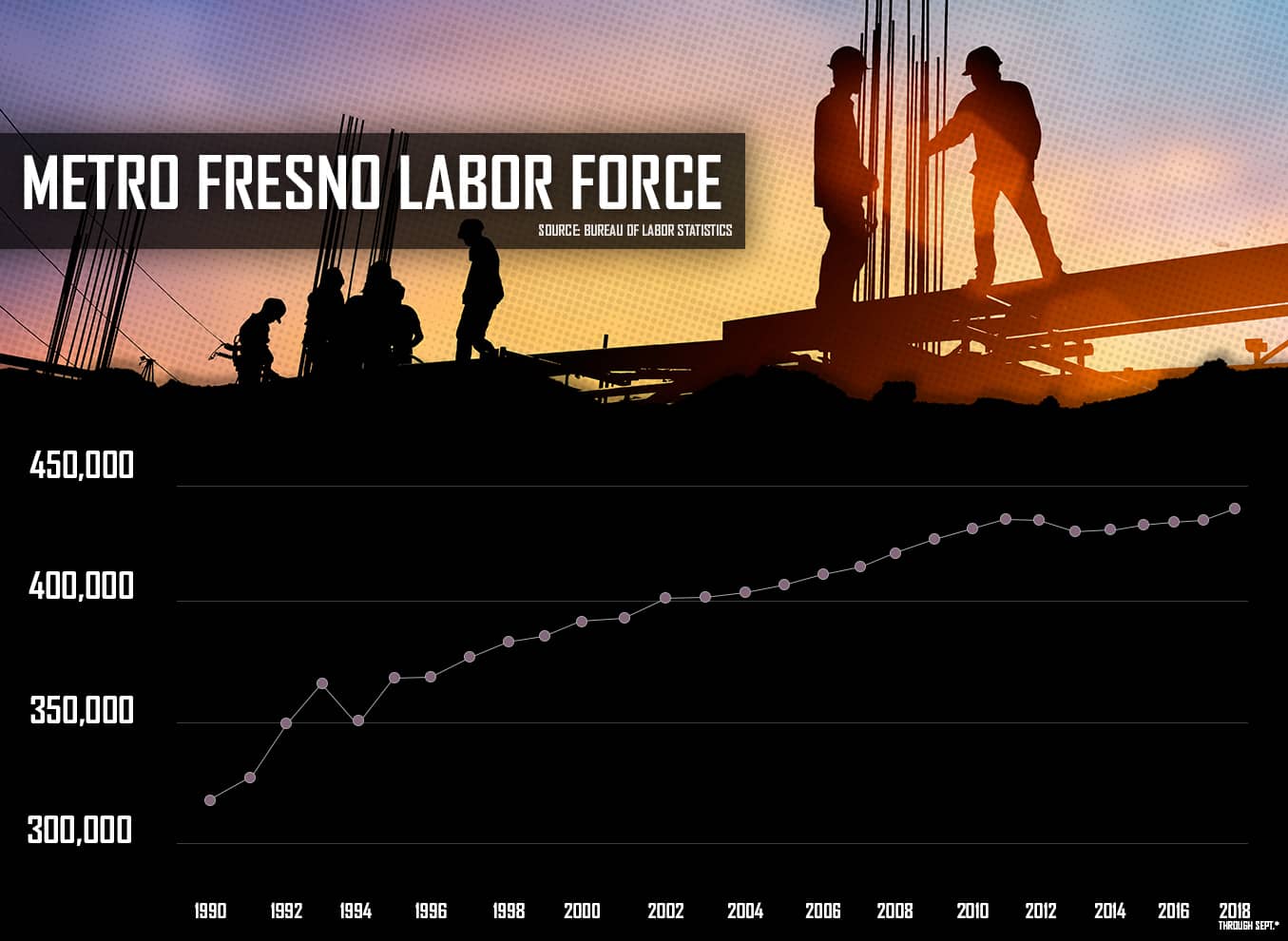 Metro Fresno Labor Force Graphic