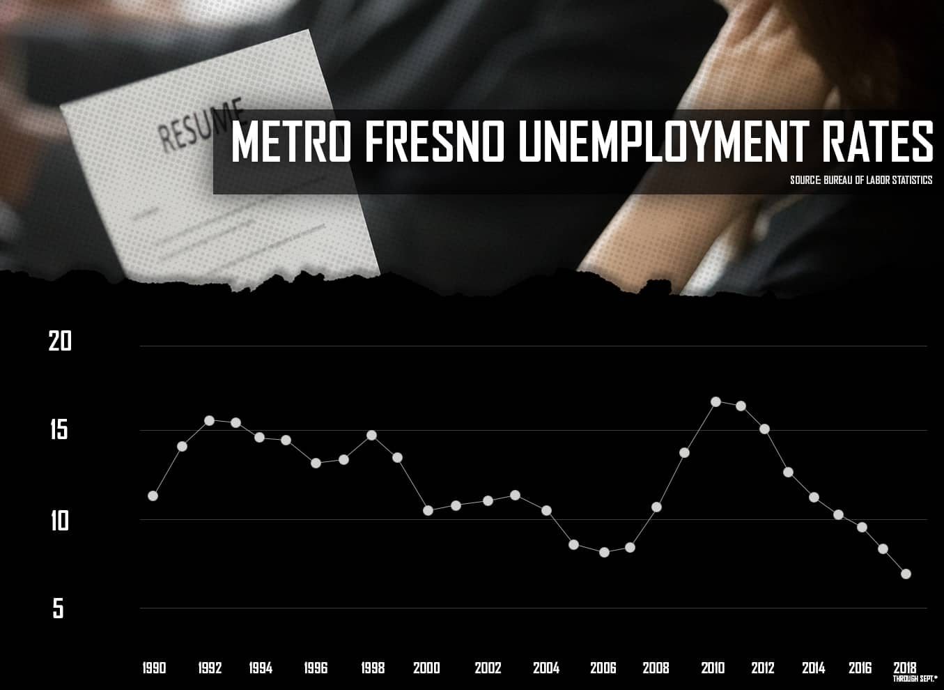 Metro Fresno Unemployment Rate Graphics