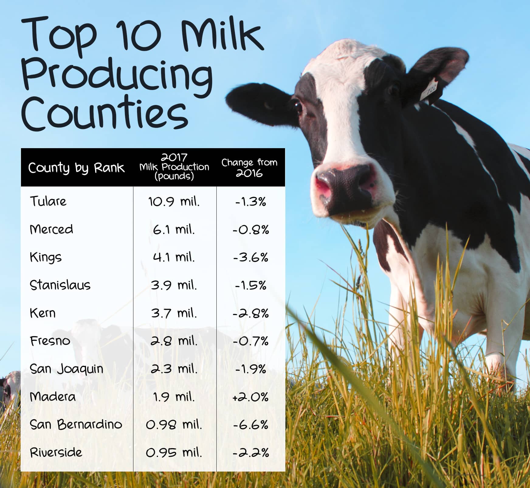 Chart showing Top 10 California Milk Producing Counties