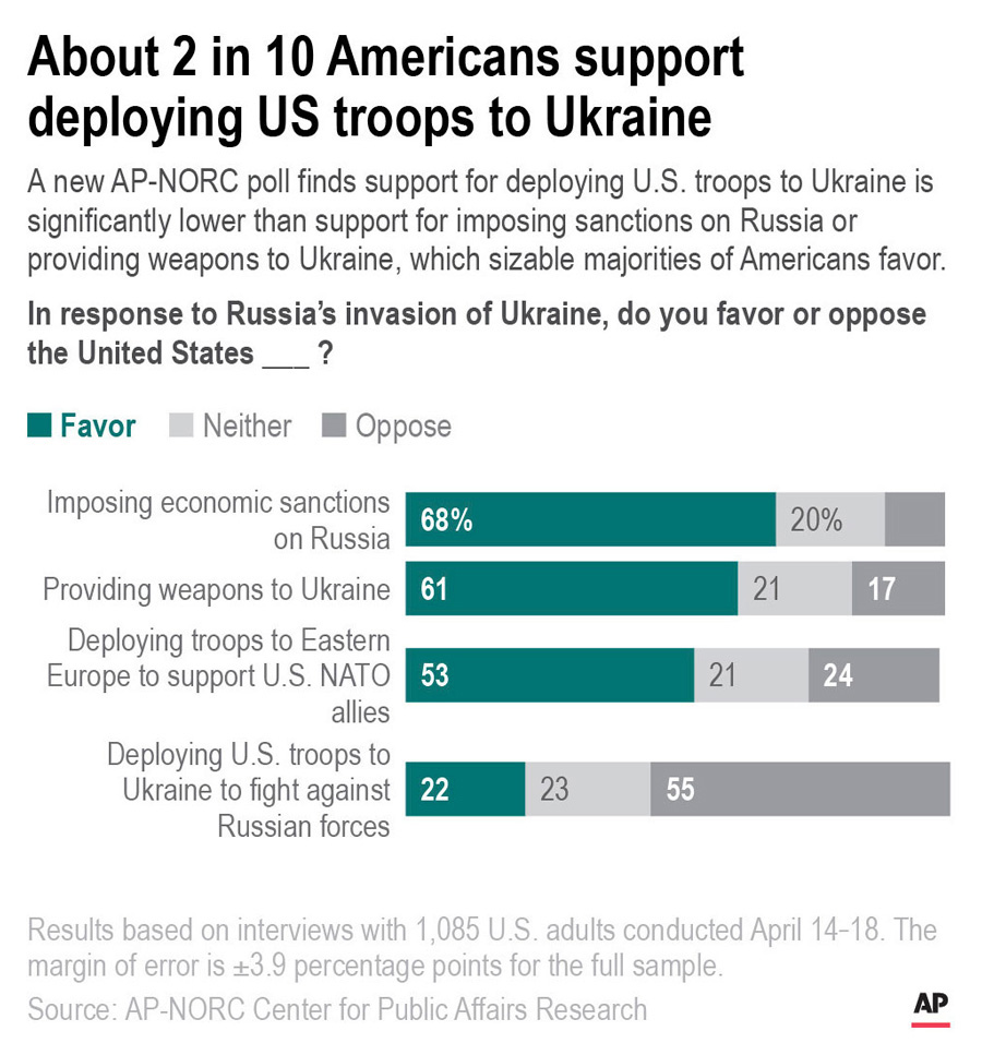 AP NORC Poll Results Ukraine