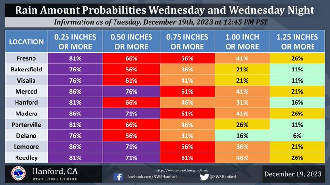 NWS Hanford Rain Forecast 12-19-2023