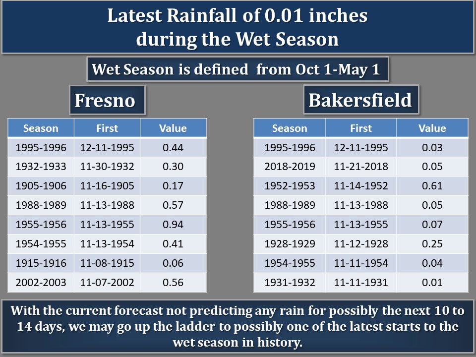 chart showing latest arrival of rain for Fresno and Bakersfield during the "wet season."
