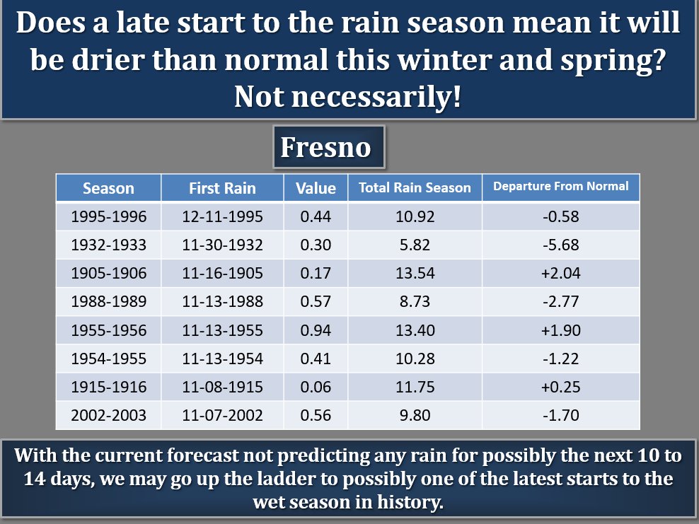 Chart showing Fresno rainfall totals during years that the first rains arrive late