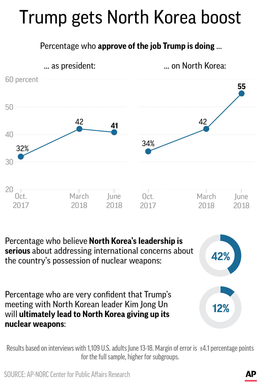 Graphic of AP-NORC Center poll results on President Trump's handling of North Korea