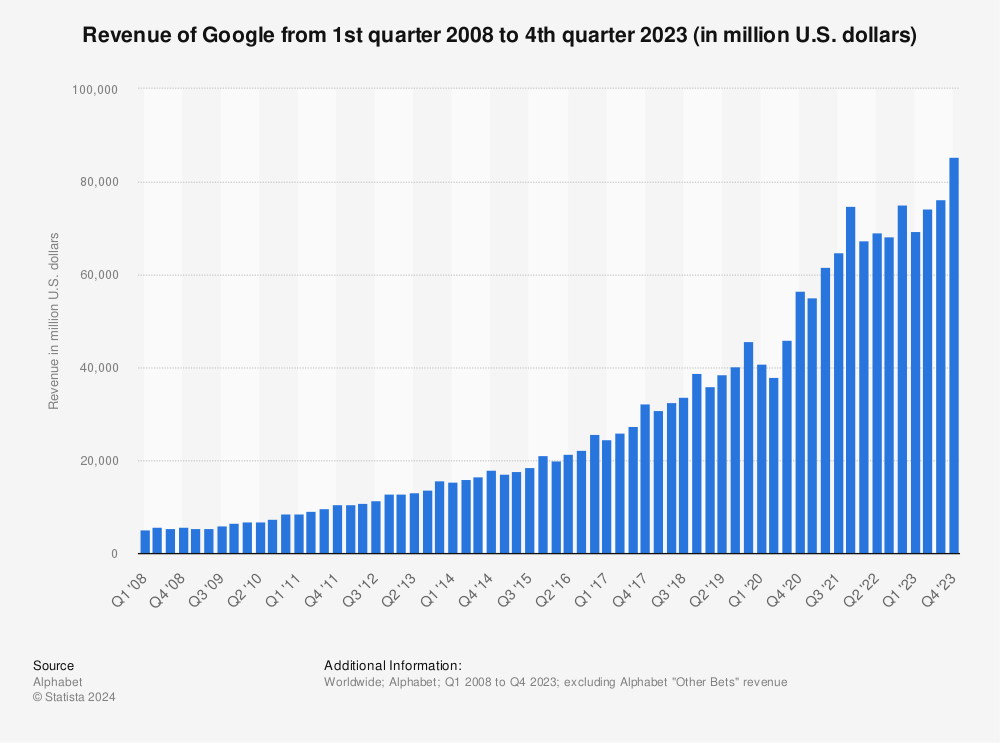 Statistic: Revenue of Google from 1st quarter 2008 to 1st quarter 2021 (in million U.S. dollars) | Statista
