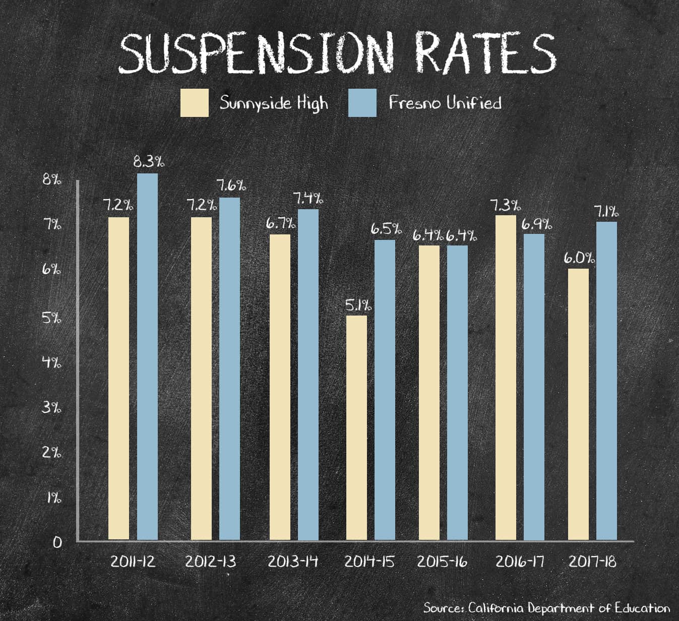 Graph showing the suspension rates of Sunnyside High compared to Fresno Unified