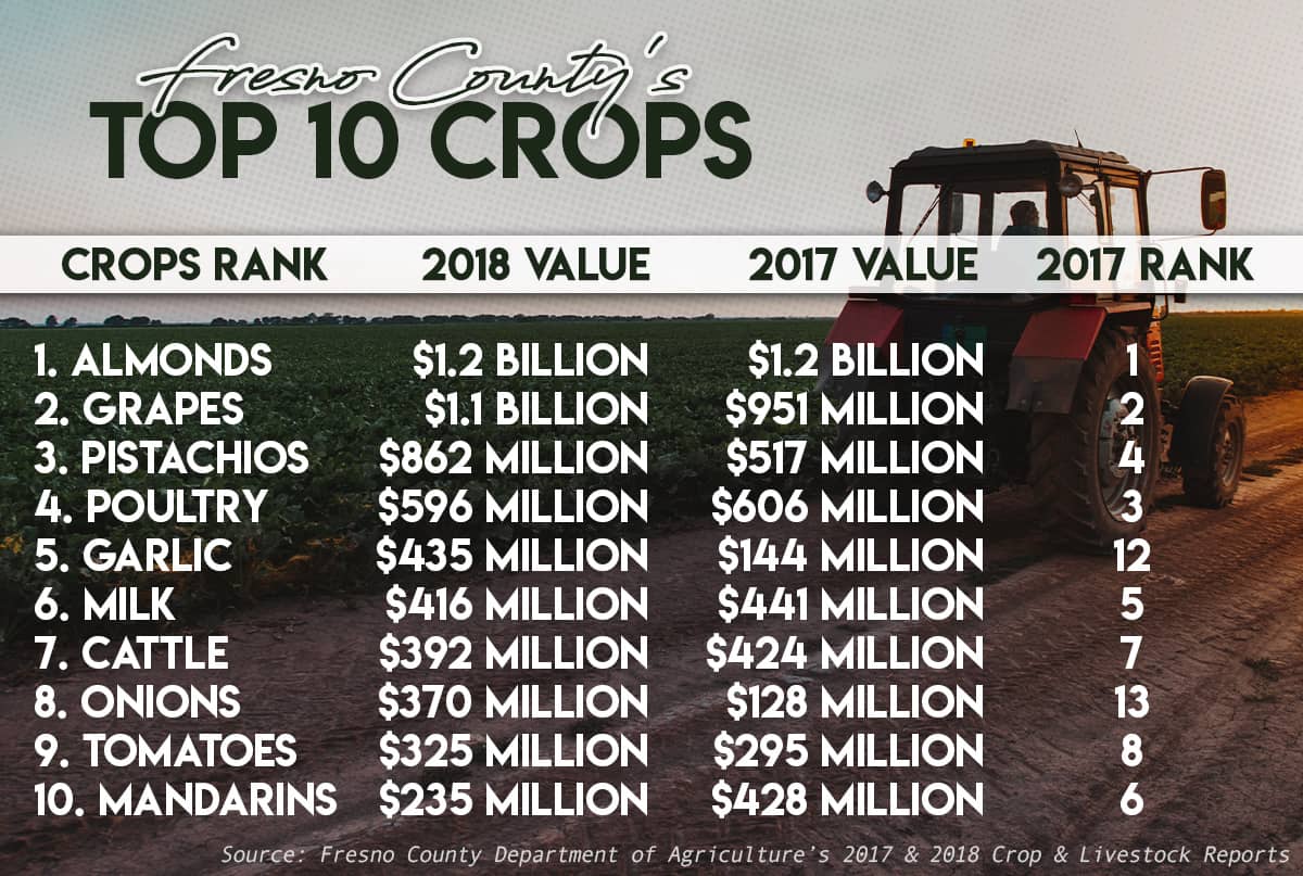 Chart of Fresno County's Top 10 Crops