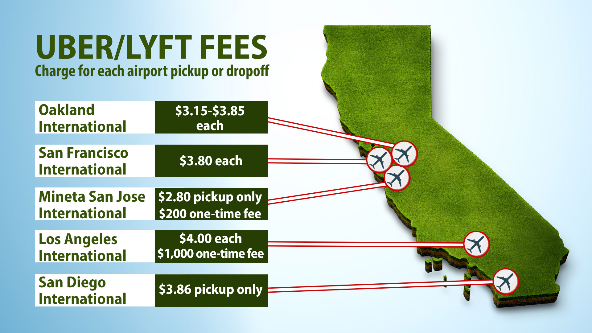 Graphic showing airport fees for Lyft and Uber