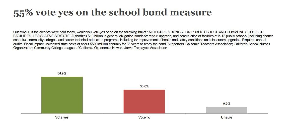 A question was held to see if the respondents would vote yes or no on Proposition 2. (BizFed)