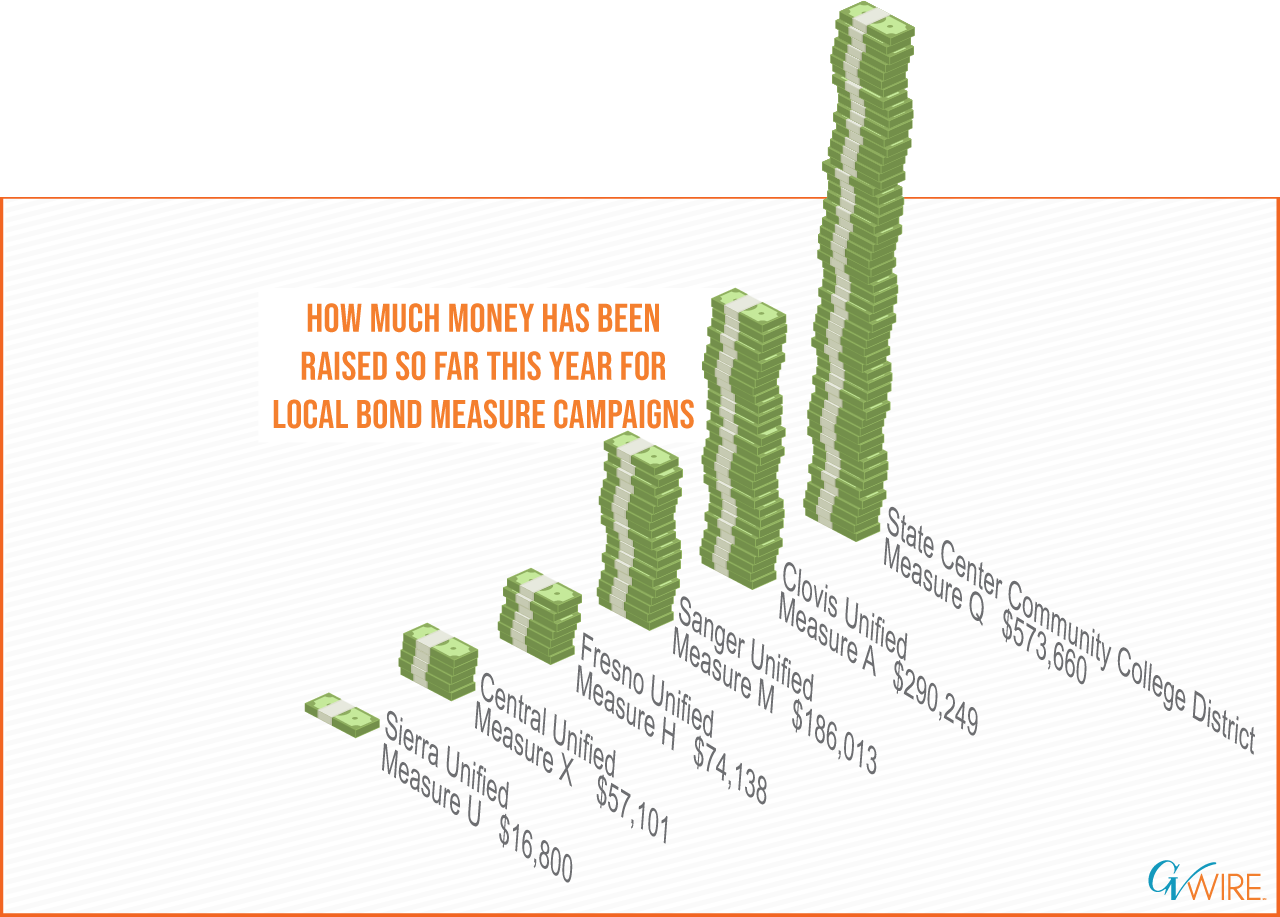 how much money has been raised so far this year for local bond measure campaigns