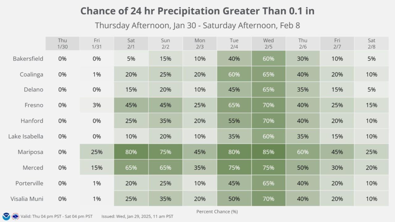 NWS Rain Projections 