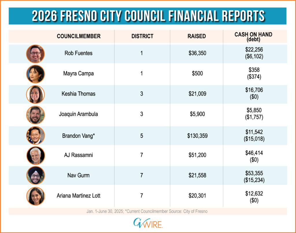 2026 Fresno City Council Financial Reports VERSION 2