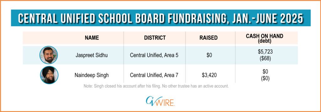 Central Unified School Board fundraising, Jan.-June 2025