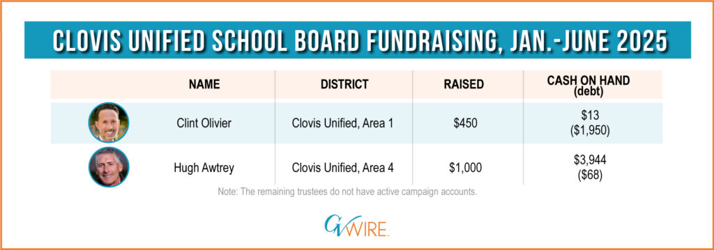 Clovis Unified School Board fundraising, Jan.-June 2025