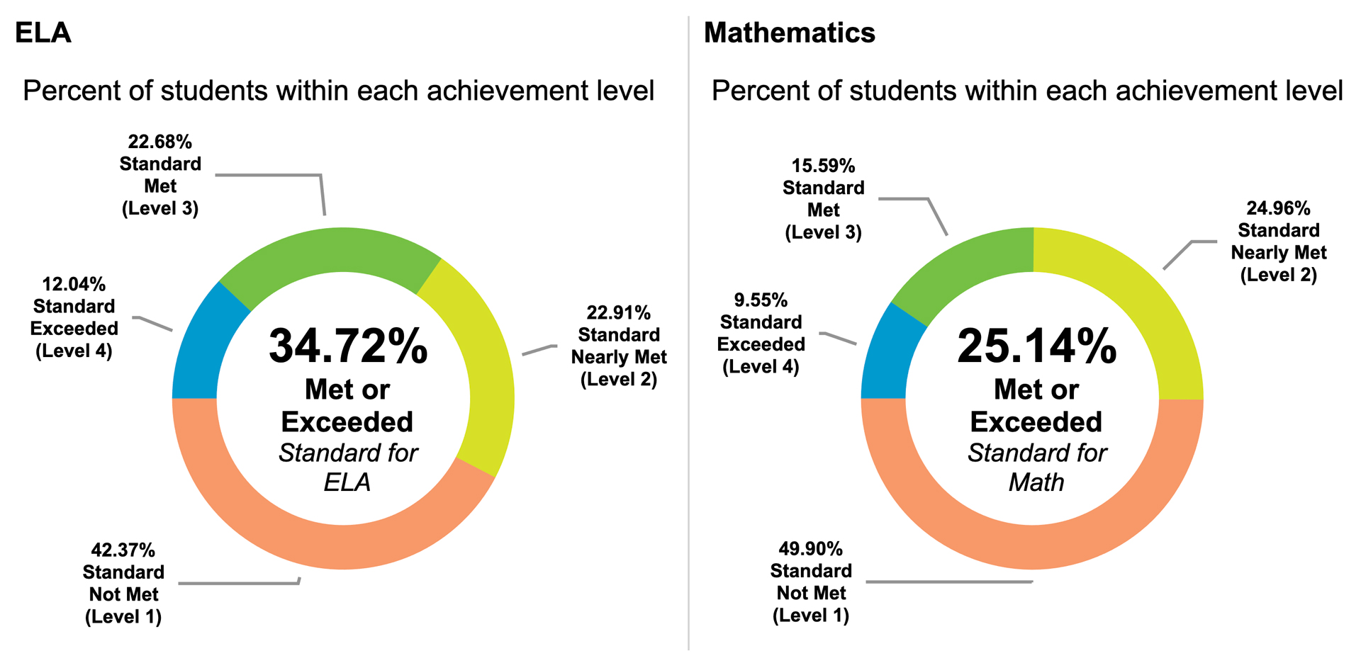 FUSD Fresno Unified Test Scores ELA Mathematics