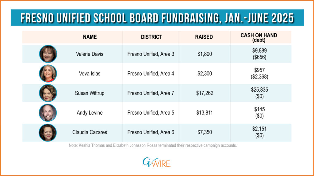 Fresno Unified School Board fundraising, Jan.-June 2025