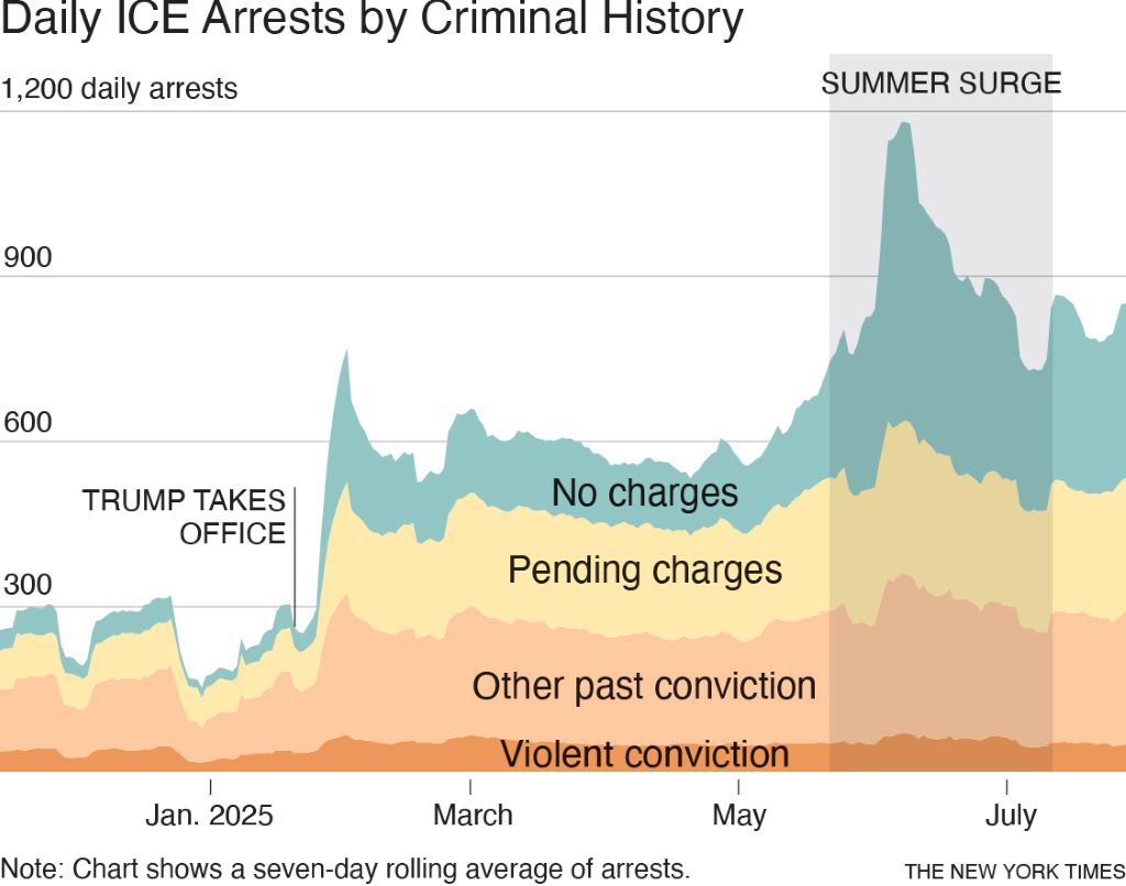 Daily ICE Arrests by Criminal History