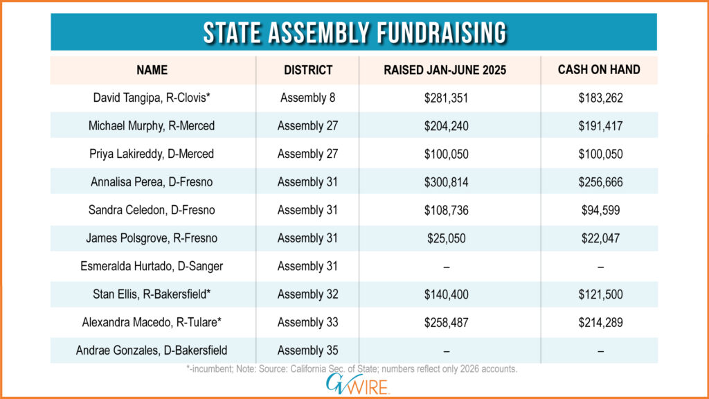 State Assembly Fundraising