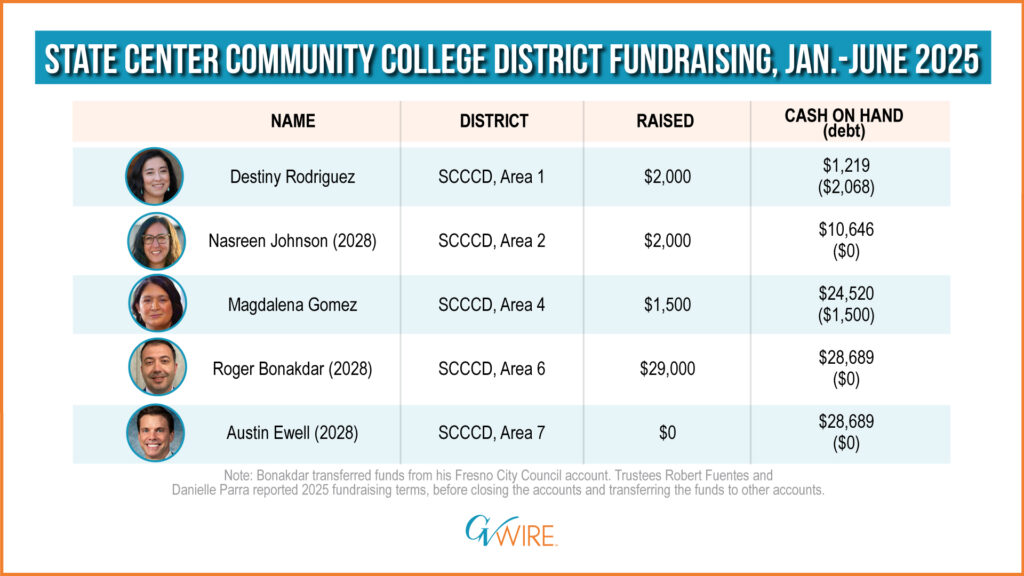 State Center Community College District fundraising, Jan.-June 2025