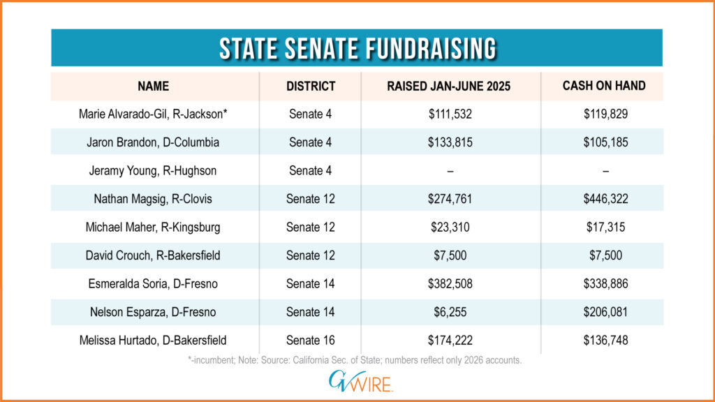 State Senate Fundraising